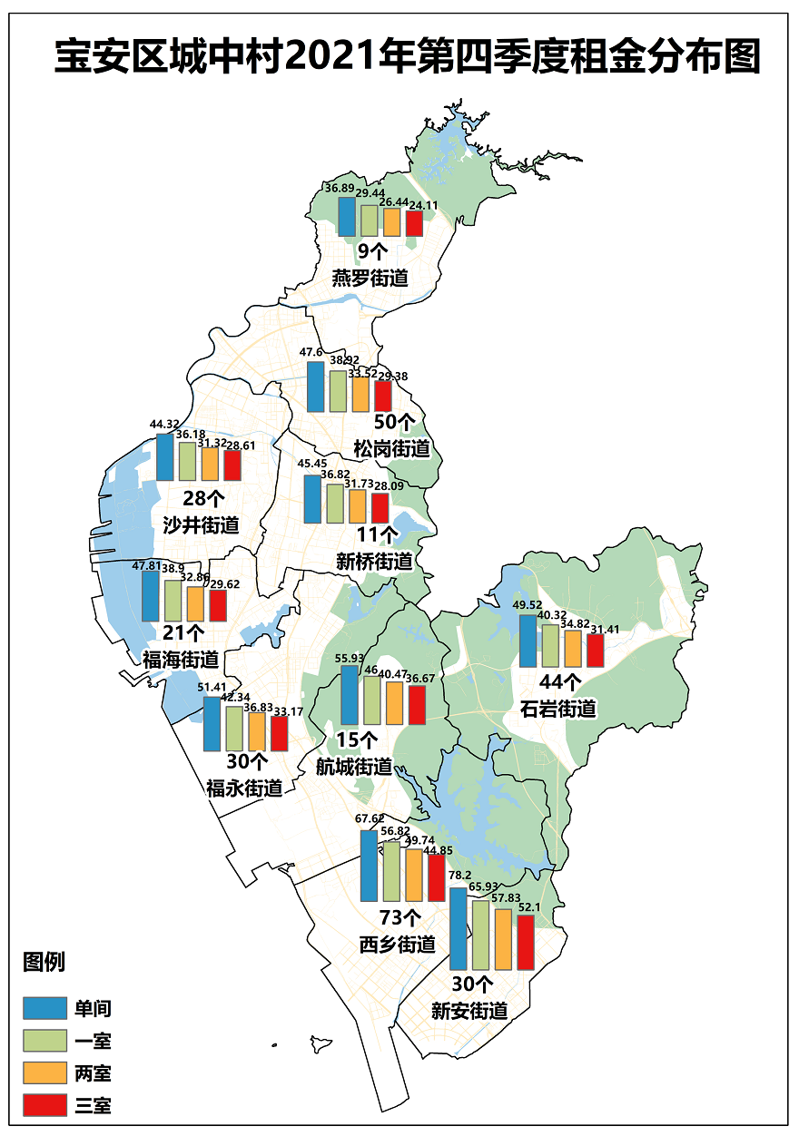 2021年第四季度宝安区各街道城中村数量及各户型租金分布图